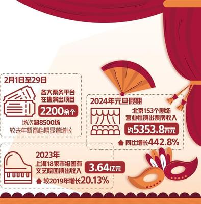 演出市場迎來開門紅，網絡文化經營助力行業轉型